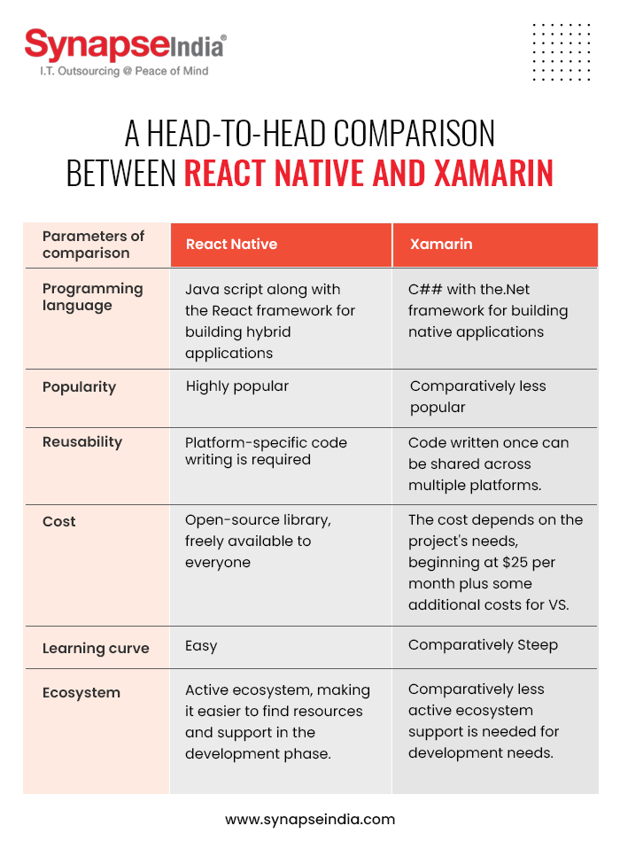 Comparison between React Native and Xamarin-Infographic